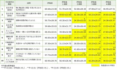 「パラミロンEOD-1」摂取による不安疲労軽減評価試験結果