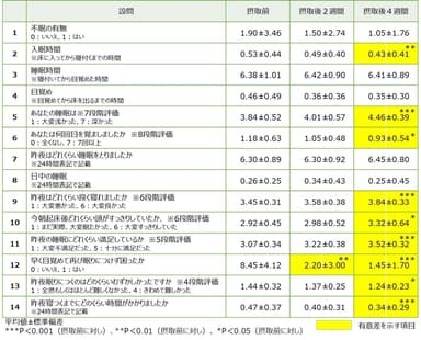 「パラミロンEOD-1」摂取による睡眠への影響評価結果