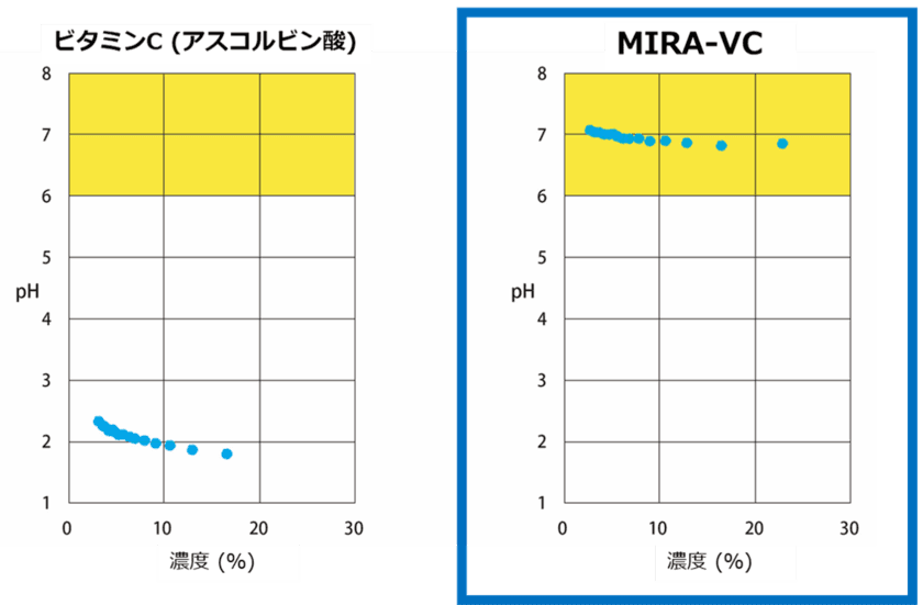 世界初の安定型中性ビタミンC誘導体を開発　
～日本臨床皮膚科医会総会で発表。医療、美容に期待～