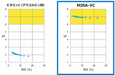 水溶液のpHは中性領域