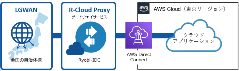 AWS上でSaaSを提供する事業者に向けた
LGWAN接続サービスを提供開始　
自治体のデジタルトランスフォーメーション(DX)を促進