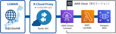 「Amazon RDS」との連携イメージ図