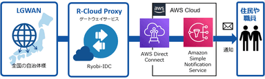 「Amazon Simple Notification Service」との連携イメージ図