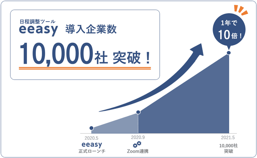 日程調整ツール「eeasy」、導入企業数が10,000社を突破