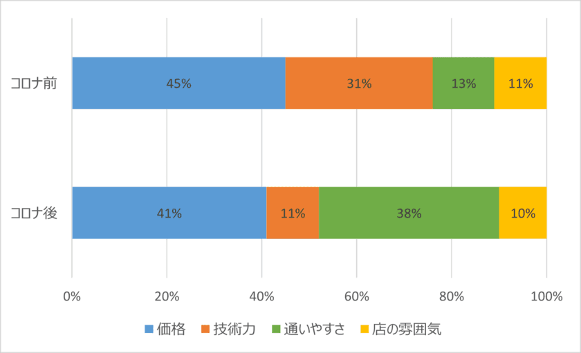 コロナ前後で美容室を利用するお客様のニーズはどう変化
したのか？美容師／美容室の求人・転職専門サイト
＜ビューティーキャリア＞が調査を実施