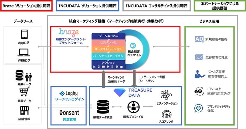 Brazeとインキュデータ、
企業のデジタルマーケティング戦略を支援する
パートナーシップを締結