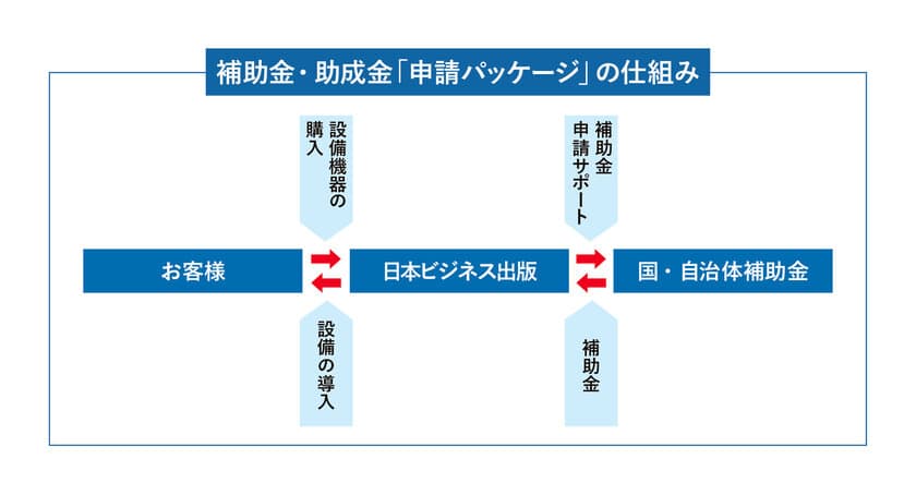 国や自治体の補助金・助成金申請を無料で行う
『申請0円パッケージ』サービスを日本ビジネス出版が開始