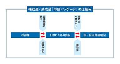 補助金・助成金『申請0円パッケージ』の仕組み