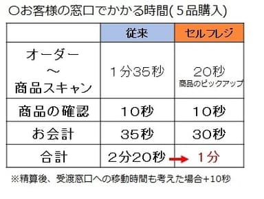 ブース滞留時間比較