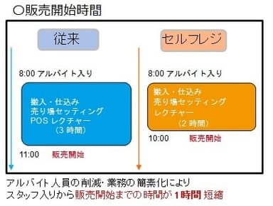 販売開始までのタイムスケジュール比較