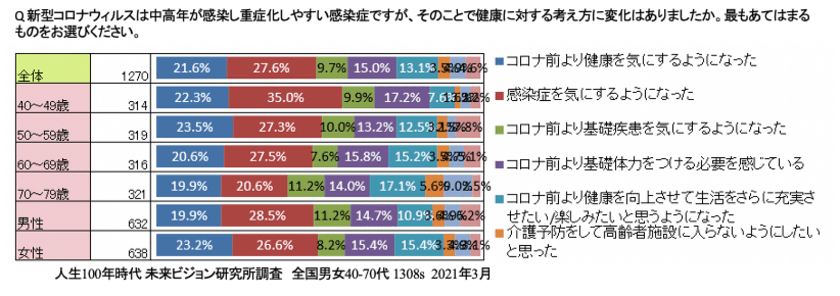 わが国最大の課題 社会保障費解決のカギは団塊の健康行動が握る　
「コロナ下での行動」に関する“中高年大人世代”対象の調査結果