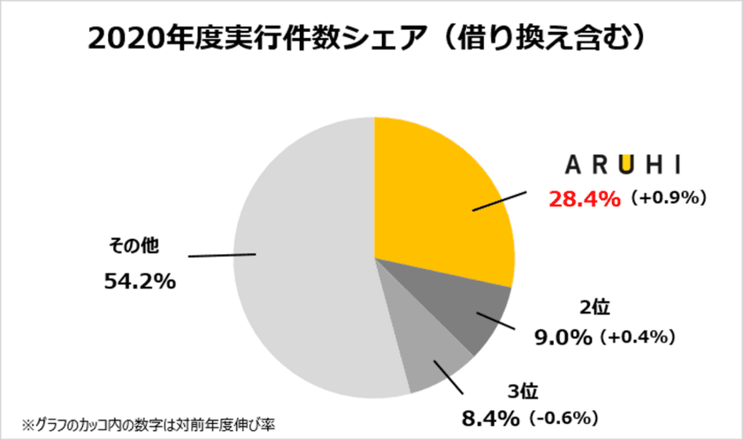 アルヒ株式会社
【フラット35】実行件数シェア11年連続No.1を獲得