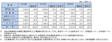 2020年惣菜市場規模