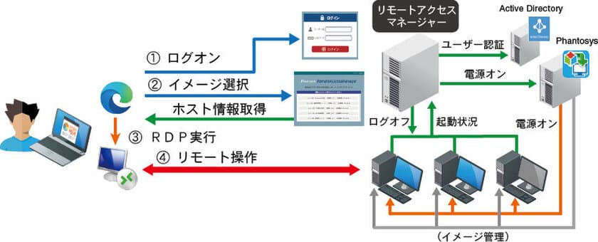 株式会社ワッセイ・ソフトウェア・テクノロジー、
学校内のパソコンを学外から利用できる
リモートアクセスマネージャー　
EDIX東京 教育ITソリューションEXPOに出展