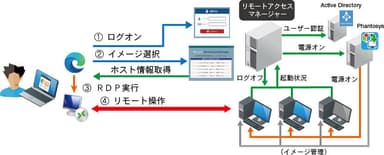 Phantosys 10 リモートアクセスマネージャー構成図