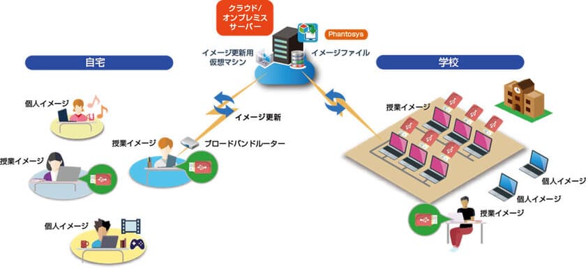 株式会社ワッセイ・ソフトウェア・テクノロジー、
シンクライアントシステムPhantosys 10を強化した
BYODソリューションを
EDIX東京 教育ITソリューションEXPOに出展