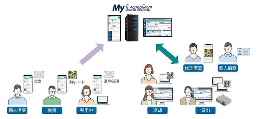 株式会社ワッセイ・ソフトウェア・テクノロジー、
機器貸出管理システム「MyLender(マイレンダー)」の提供を開始　
オンライン授業等における貸出窓口の混雑を解消　
EDIX東京 教育ITソリューションEXPOに出展