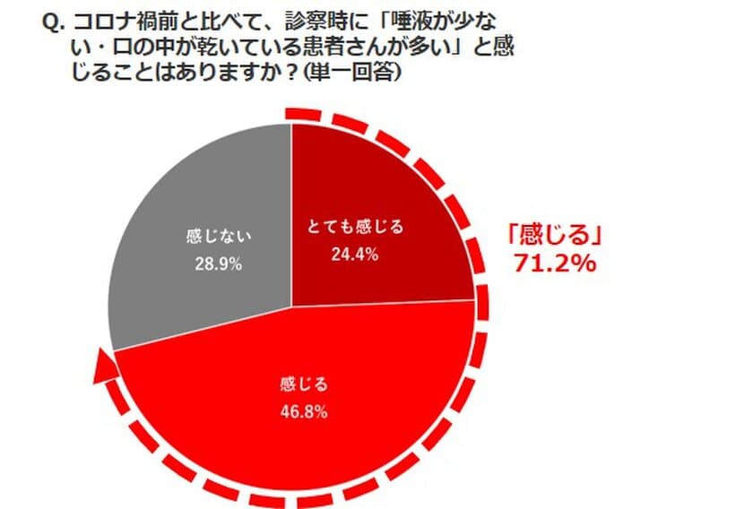 歯科衛生士も感じるコロナ禍の新たな口腔課題は『口の渇き』！？
～咀嚼で唾液を増やして口と体を健康に～