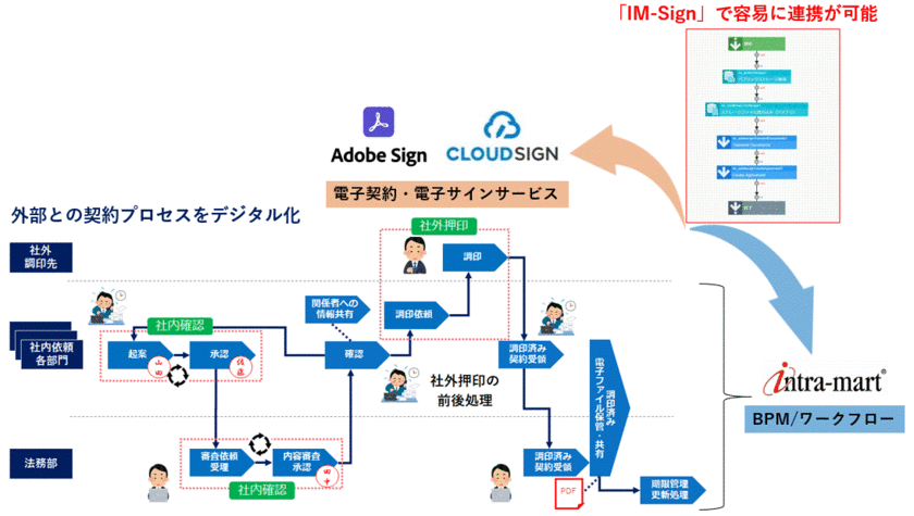 契約業務プロセスのデジタル化を素早く実現する
「IM-Sign」をリリース　
～電子契約・電子サインサービスと
BPM／ワークフローを容易に連携～