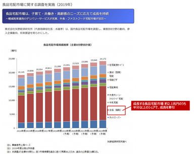 食品宅配市場に関する調査