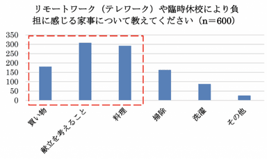 リモートワーク・休校中期間中の家事負担に関するアンケート