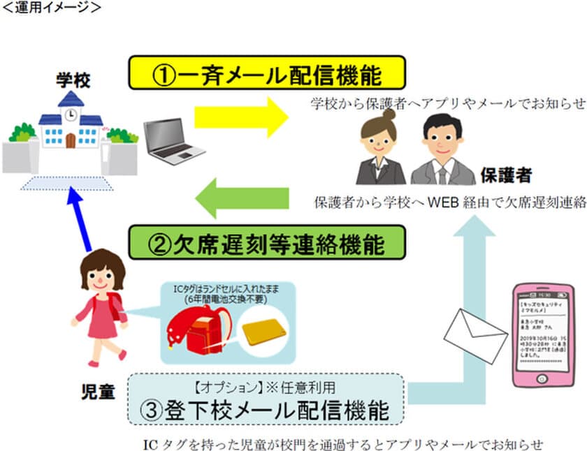 「キッズセキュリティ・ミマモルメ」
川崎市立学校へ導入
一斉メール・登下校メール・欠席遅刻等連絡機能を提供開始！