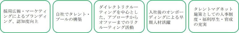 “地域”、“ジェンダー”、“学歴・職歴”、“国籍”不問の「フリー採用」
社長直轄の人材獲得専門チーム創設で攻めの採用へ