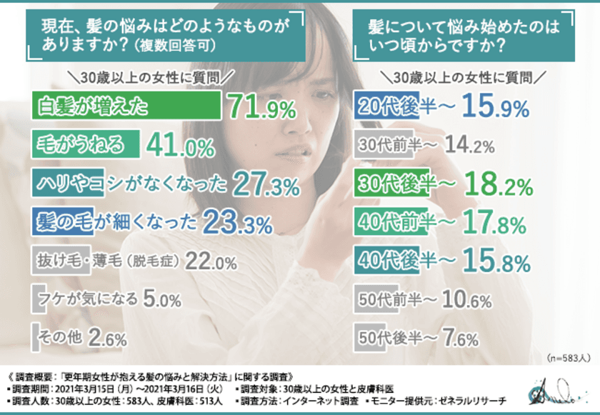 【更年期女性の髪の悩み】皮膚科医の8割以上が『日頃のケアで髪の悩みは予防・改善できる』と回答！