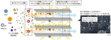 集塵のしくみ