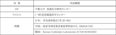 国内・海外で第三者機関によってフィルタ性能試験を行なっています。