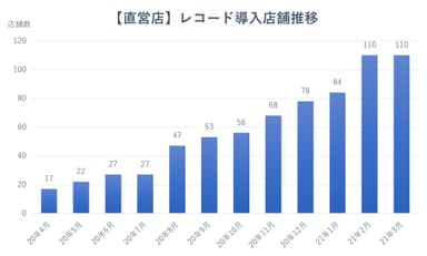 BOOKOFF直営店レコード導入店舗推移