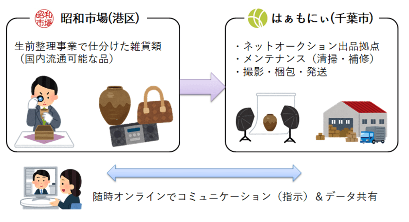 ハイクラス生前整理の昭和市場(R)、
障がい者支援のNPO法人はぁもにぃとリサイクル事業で連携