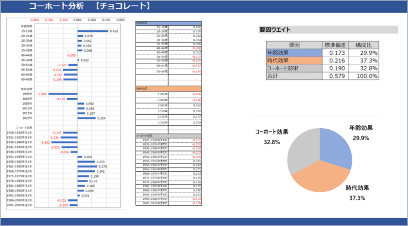 統計解析により
生活者の食の受け入れ構造と今後の拡大市場を探る　
2025年、2030年、2035年需要予測