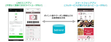 『LINEミニアプリ』と『betrend スマートフォンアプリ』の連携が可能