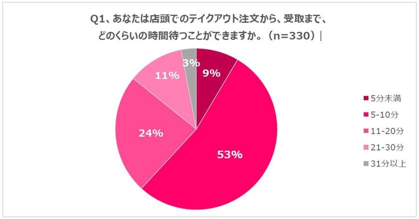 トヨタのキャッシュレス決済アプリ「TOYOTA Wallet」が
「テイクアウト」に関する意識調査を実施　
テイクアウトを待つことができるのは「10分以内」が約6割　
コロナ終息後もテイクアウトを利用したい人は約7割