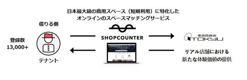 ポップアップストアの出店支援サービス
「SHOPCOUNTER」を導入
リアル店舗で新しい体験を提供