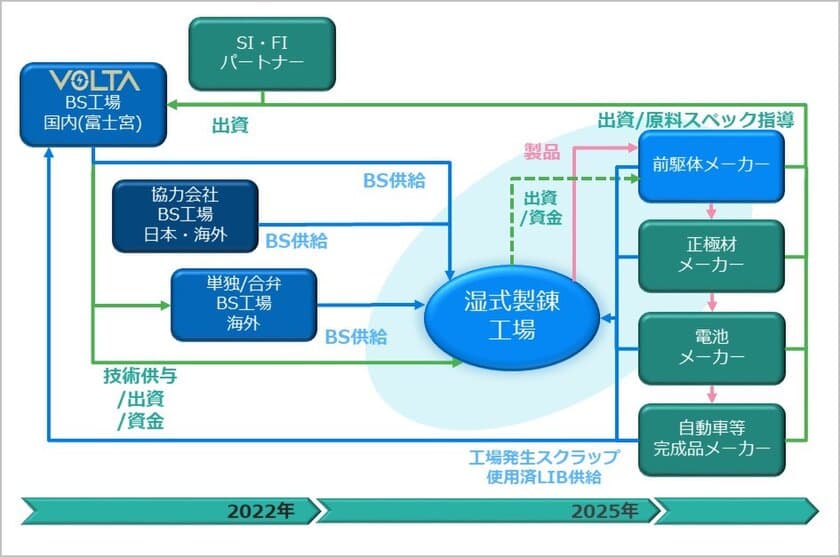 連結子会社(リチウムイオン電池リサイクル子会社)の
増資に関するお知らせ