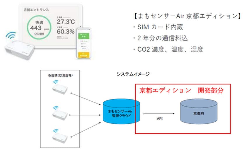 換気状態を見える化【まもセンサーAir】取扱開始
京都府「京の飲食」安全対策向上事業向けにカスタマイズし
推奨機器となりました