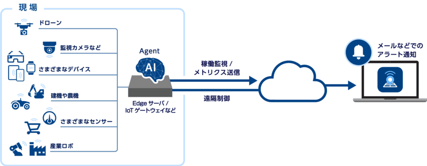 IoTで機器・装置の力を最大化、
クラウド機器管理サービス「OPTiM IoT」を発表