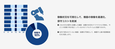 稼働状況を可視化して、機器の稼働を最適化、保守コストを削減