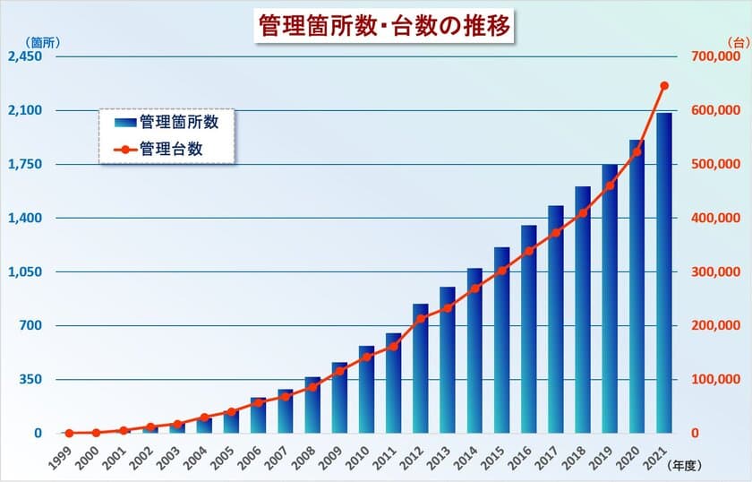 NCD 駐輪場管理台数 60万台を突破