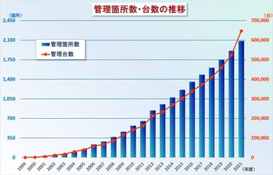 管理個所数・台数の推移