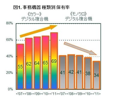 図1  事務機器 種類別 保有率