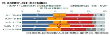 図2  出力物種類による使用目的別 稼働台数比率