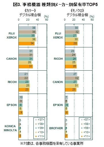 図3  事務機器 種類別メーカー別保有率TOP5