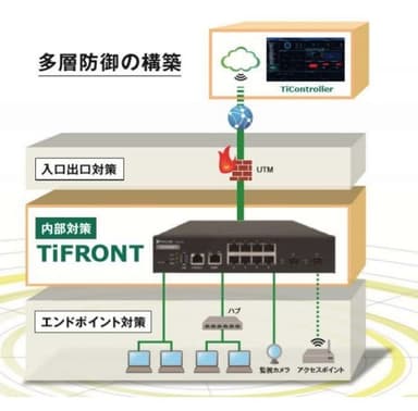 多層防御を実現