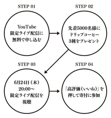 キャンペーン参加ステップ