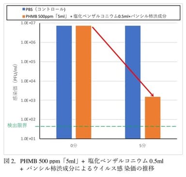 試験品を7.50×106 PFU/mlの新型コロナウイルスに接触させた結果