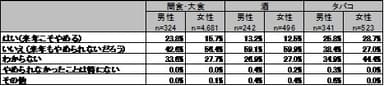 表2：来年はやめられそうか