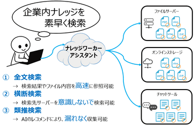 AIナレッジ検索ソリューション